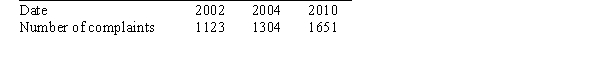 <strong>The following table shows the number of customer complaints against a U.S. car rental company during the given year: If the change from 2002 to 2006 is 32.4%, find the number of customer complaints during the year 2006.</strong> A)1374 B)1420 C)1487 D)1525