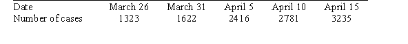 <strong>The following table from the World Health Organization shows the cumulative number of severe acute respiratory syndrome (SARS) cases reported on certain dates in 2003: Use extrapolation to estimate the number of cases reported on April 18.</strong> A)3462 B)3507 C)3598 D)3538