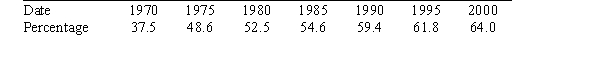 <strong>The following table shows the percentage of children in the United States between the ages of 3 and 5 who are enrolled in nursery school and kindergarten programs: Which of the following periods shows the smallest percentage change?</strong> A)1975 to 1980 B)1980 to 1985 C)1990 to 1995 D)1995 to 2000