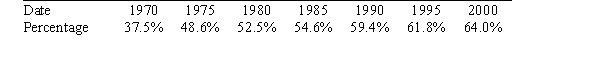 <strong>The following table shows the percentage of children in the United States between the ages of 3 and 5 who are enrolled in nursery school and kindergarten programs: Use extrapolation to estimate the enrollment rate in 2003.</strong> A)64.5% B)64.9% C)65.3% D)65.7%