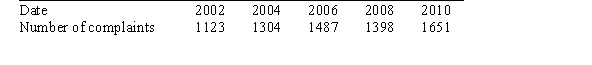 <strong>The following table shows the number of customer complaints against a U.S. car rental company during the given year: Use interpolation to determine the number of complains in 2009.</strong> A)1061 B)1651 C)1482 D)1525