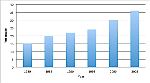 <strong>This bar graph shows the percentage of college freshmen at ABC College needing to take a developmental math class as of the fall of the given year: Find the average yearly growth rate from 1995 to 2000.</strong> A)6.0% B)1.6% C)1.2% D)1.5%