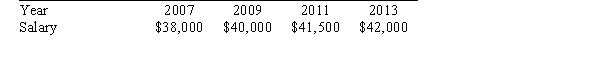 <strong>The following table shows the average starting salary of a certain job for the given year. The starting salary as a function of time is _____ with _____ rate.</strong> A)positive; increasing B)positive; decreasing C)negative; increasing D)negative; decreasing