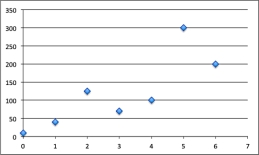 <strong>This figure is an example of a: </strong> A)line graph. B)scatterplot. C)smoothed line graph. D)bar graph.