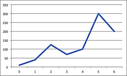 <strong>This figure is an example of a: </strong> A)line graph. B)scatterplot. C)smoothed line graph. D)bar graph.