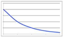<strong>The population in a certain city has been increasing at a decreasing rate. Which graph best represents this?</strong> A) B) C) D)
