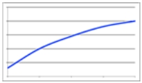 <strong>The population in a certain city has been increasing at a decreasing rate. Which graph best represents this?</strong> A) B) C) D)