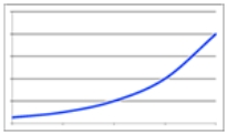 <strong>Once you purchase a new computer, its value decreases at a decreasing rate. Which graph best represents this?</strong> A) B) C) D)