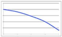 <strong>The population of the United States is increasing at an increasing rate. Which graph best represents this?</strong> A) B) C) D)