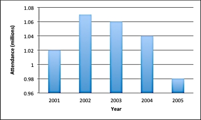 <strong>The following bar graph shows the annual attendance at a state fair: You are asked to redesign the bar chart to DE-EMPHASIZE the change in attendance. You would use a _____ range on the _____ axis.</strong> A)narrower; vertical B)wider; vertical C)narrower; horizontal D)wider; horizontal