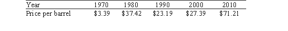 <strong>The following table shows average prices per barrel of crude oil: Excluding 1970, in what year was crude oil least expensive (adjusted for inflation)? Use the following inflation table. </strong> A)1980 B)1990 C)2000 D)2010