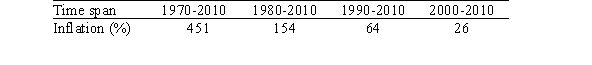 <strong>The following table shows average prices per barrel of crude oil: Excluding 1970, in what year was crude oil least expensive (adjusted for inflation)? Use the following inflation table. </strong> A)1980 B)1990 C)2000 D)2010