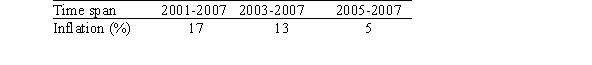 <strong>The following table shows the average price of item X in the given year: In what year was item X most expensive (adjusted for inflation)? Use the following inflation table. </strong> A)2001 B)2003 C)2005 D)2007