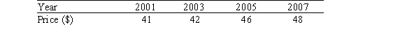 <strong>The following table shows the average price of item X in the given year: In what year was item X least expensive (adjusted for inflation)? Use the following inflation table. </strong> A)2001 B)2003 C)2005 D)2007