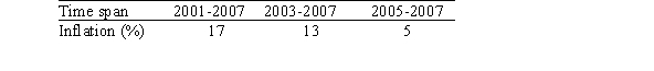 <strong>The following table shows the average price of item X in the given year: In what year was item X least expensive (adjusted for inflation)? Use the following inflation table. </strong> A)2001 B)2003 C)2005 D)2007