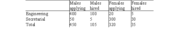 <strong>In a recent hiring period, XYZ Corporation hired 23% of the males who applied and 11% of the females. A lawsuit was contemplated because these numbers seemed to indicate that there was gender discrimination. On closer examination, it was found that XYZ was hiring for only two of its divisions: engineering and secretarial. Applicants applying by gender per department are given in the following table: For the engineering division, what percentage of male applicants were hired? </strong> A)22% B)25% C)50% D)30%