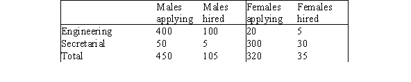 <strong>In a recent hiring period, XYZ Corporation hired 23% of the males who applied and 11% of the females. A lawsuit was contemplated because these numbers seemed to indicate that there was gender discrimination. On closer examination, it was found that XYZ was hiring for only two of its divisions: engineering and secretarial. Applicants applying by gender per department are given in the following table: What was the overall percentage of male applicants hired? </strong> A)10% B)14% C)23% D)25%