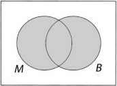 <strong>Suppose set M is mathematics majors and set B is business majors at a certain university. The shaded region in the following Venn diagram represents students majoring in: </strong> A)mathematics but not in business. B)business but not in mathematics. C)mathematics or in business. D)mathematics and in business.