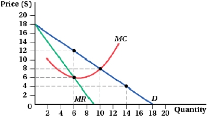 <strong>(Figure: Profit-maximizing Quantity and Price I) The profit-maximizing quantity and price are _____ and _____, respectively.  </strong> A) 6 units; $6 B) 10 units; $8 C) 14 units; $4 D) 6 units; $12 <div style=padding-top: 35px> 