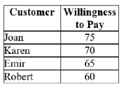 <strong>Use the following table, assuming each customer buys only 1 unit, to complete the following.     By lowering the price from $65 to $60, the marginal revenue is $____.</strong> A) 55 B) 45 C) 65 D) 5 <div style=padding-top: 35px> 