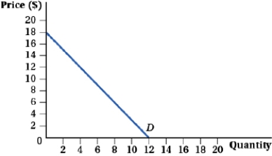 <strong>(Figure: Marginal Revenue Curve I) What is the equation for this firm's marginal revenue curve?  </strong> A) MR = 6 B) MR = 18 - 3Q C) MR = 18 - 1.5Q D) MR = 12 - 0.5Q <div style=padding-top: 35px> 