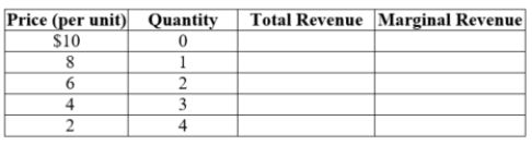<strong>(Table: Total and Marginal Revenue II) Use the table to answer the question.   At a price of $8, the total revenue is $____.</strong> A) 12 B) 8 C) 4 D) 0 <div style=padding-top: 35px> 