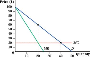 <strong>(Figure: Profit-maximizing Quantity and Price V) The levels of consumer surplus under monopoly and perfect competition are _____ and _____, respectively.  </strong> A) $600; $2,400 B) $200; $400 C) $800; $3,200 D) $400; $1,600 <div style=padding-top: 35px> 