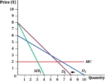 <strong>(Figure: Profit-maximizing Quantity and Price IV) What happens to the profit-maximizing price and quantity following the change in the demand curve from D<sub>1</sub> to D<sub>2</sub>?  </strong> A) The price rises from $5 to approximately $5.75, and the output decreases from 300 to approximately 250 units. B) The price falls from $4.50 to $3, and the output increases from 300 to 500 units. C) The price falls from $5 to approximately $4, and the output increases from 300 to approximately 333 units. D) The price rises from approximately $4 to $5, and the output remains unchanged at 300 units. <div style=padding-top: 35px> 
