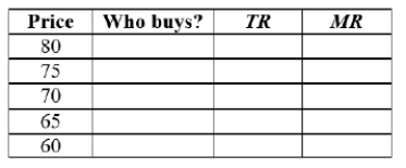 <strong>Use the following table, assuming each customer buys only 1 unit, to complete the following.     By lowering the price from $70 to $65, the marginal revenue is $____.</strong> A) 55 B) 70 C) 65 D) 5 <div style=padding-top: 35px> 