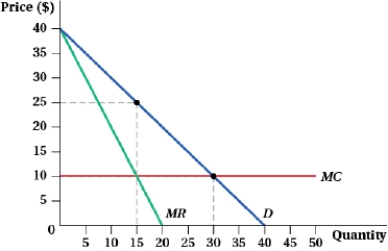 <strong>(Figure: Profit-maximizing Quantity and Price VI) Which of the following statements is (are) TRUE?   I. The deadweight loss owing to market power is $225. II) The price under perfect competition is $10. III) Consumer surplus under perfect competition is higher than under monopoly by $337.50.</strong> A) I, II, and III B) II and III C) III D) II <div style=padding-top: 35px> 