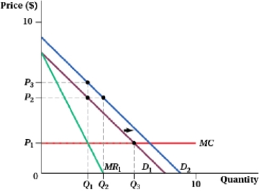 <strong>(Figure: Profit-maximizing Quantity and Price III) What happens to the firm's profit-maximizing price and quantity following the increase in demand from D<sub>1</sub> to D<sub>2</sub>?  </strong> A) The firm will increase the price to P<sub>3</sub> and sell Q<sub>1</sub> units of output. B) The firm will raise the price from P<sub>2</sub> to less than P<sub>3</sub> and increase output from Q<sub>1</sub> to less than Q<sub>2</sub>. C) The firm will sell Q<sub>2</sub> units of output at a price of P<sub>2</sub>. D) The firm will reduce output from Q<sub>3</sub> to Q<sub>2</sub> and raise the price from P<sub>2</sub> to P<sub>3</sub>. <div style=padding-top: 35px> 