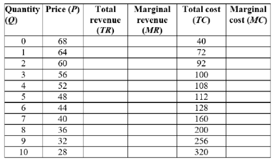 <strong>Consider the following table for a monopolist to answer the question.   The profit-maximizing quantity for the monopolist is ____.</strong> A) 5 B) 6 C) 7 D) 8 <div style=padding-top: 35px> 