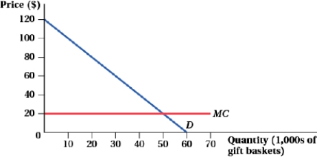 <strong>(Figure: Market for Wine Gift Baskets I) Zinfandelic, which sells wine gift baskets, faces the demand curve and marginal cost curve depicted in the graph.   The profit-maximizing price for Zinfandelic is $____.</strong> A) 80 B) 70 C) 60 D) 20 <div style=padding-top: 35px> 