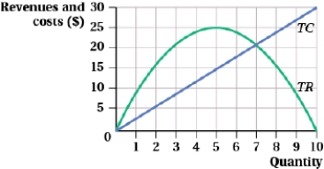 <strong>(Figure: Profit-Maximizing Output Level I) Total revenue is maximized at a quantity of ____.  </strong> A) 10 B) 7 C) 5 D) 0 <div style=padding-top: 35px> 