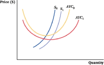 <strong>(Figure: Price and Quantity IX) What could have caused the supply and average variable cost curves to shift outward?  </strong> A) a decrease in average fixed costs B) a decrease in wages C) an increase in input prices D) an increase in rental payments or property taxes <div style=padding-top: 35px> 