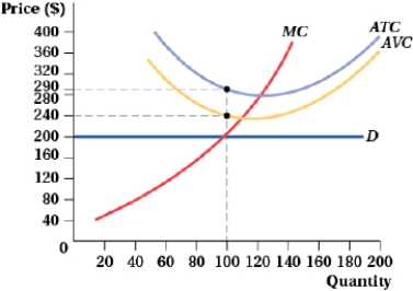 <strong>(Figure; Price and Quantity VII) If this firm operates, it earns a profit of _____, but if it shuts down, it earns a profit of _____.  </strong> A) $4,000; $0 B) -$9,000; -$5,000 C) -$5,000; -$9,000 D) -$2,500; -$4,000 <div style=padding-top: 35px> 
