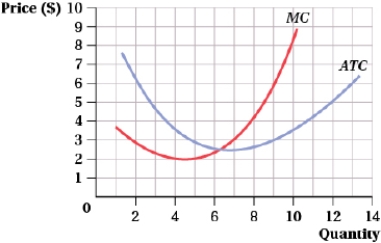 (Figure: Price and Quantity III) If the market price is $6, this perfectly competitive firm will earn profits of: