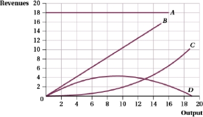 (Figure: Revenues and Output I) The total revenue curve for a perfectly competitive firm is represented by curve: