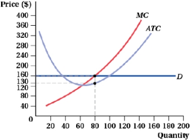 <strong>(Figure: Price and Quantity VI) Economic profit for this firm can be calculated as:  </strong> A) (160 - 130) × 80. B) (160 × 80) - 30. C) 80 - 30. D) (160 - 30) × 80. <div style=padding-top: 35px> 