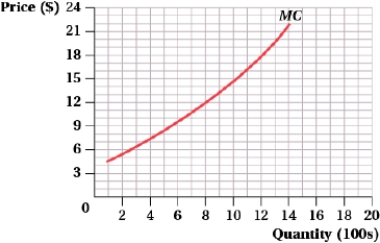 <strong>(Figure: Price and Quantity I) The graph shows a firm's marginal cost curve. This firm operates in a perfectly competitive industry with market demand and supply curves given by Q<sup>d</sup> = 100 - 8P and Q<sup>S</sup> = -20 + 2P, where Q is measured in millions of units. Based on the figure, how many units of output will the firm produce at the equilibrium price?  </strong> A) 1,100 B) 800 C) 1,200 D) 400 <div style=padding-top: 35px> 