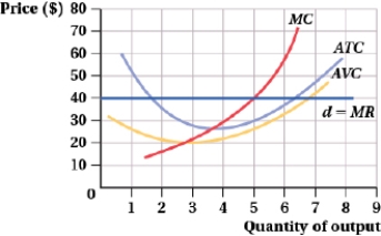 <strong>(Figure: Firm I) At the profit maximizing quantity, the firm's profit is $____.  </strong> A) 150 B) 100 C) 50 D) 0 <div style=padding-top: 35px> 