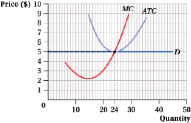 <strong>(Figure: Price and Quantity IV) Which of the following statements is (are) TRUE?   I. The firm earns $120 of profit at 24 units of output. II) At prices above $5, the firm earns positive profit. III) At a price of $4, the firm would produce more than 24 units of output to offset the lower price.</strong> A) I B) II and III C) II D) I and III <div style=padding-top: 35px> 