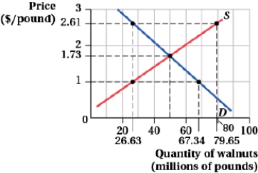 <strong>(Figure: Market for Walnuts I) The graph depicts the perfectly competitive market for walnuts. Which of the following statements is (are) TRUE?   I. The demand curve facing a walnut grower is perfectly elastic at $1. II) If a walnut grower sold 80,000 pounds of walnuts, his total revenue would be $138,400. III) If a walnut grower sold one more pound of walnuts, his total revenue would increase by $1.73.</strong> A) I, II, and III B) II C) II and III D) I <div style=padding-top: 35px> 