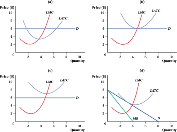 (Figure: Representative Firm I) Which panel shows a representative firm (operating in a perfectly competitive industry) in a long-run equilibrium?