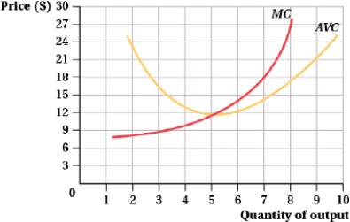 <strong>(Figure: Price and Quantity of Output I) At a market price of $27, the firm is willing to supply ____ units of the good.    </strong> A) 8 B) 7 C) 5 D) 0 <div style=padding-top: 35px> 