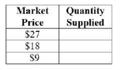 <strong>(Figure: Price and Quantity of Output I) At a market price of $27, the firm is willing to supply ____ units of the good.    </strong> A) 8 B) 7 C) 5 D) 0 <div style=padding-top: 35px> 