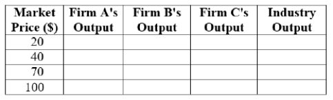 <strong>(Figure: Price and Quantity of Output and Table I) For simplicity, assume that there are only three firms in a perfectly competitive industry; their short-run supply curves are depicted in the graph. At a market price of $100, the industry output is ____.    </strong> A) 15 B) 9.5 C) 4 D) 1 <div style=padding-top: 35px> 