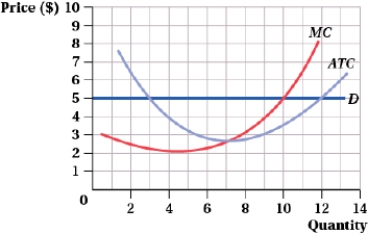(Figure: Price and Quantity II) This firm maximizes profit by producing _____ units of output.