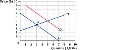 <strong>(Figure: Long Run Output I) Initially, the constant-cost industry was in long-run equilibrium at point A when the demand for the good increased to D<sub>2</sub>. How much output will be produced in the long run as a result of the demand increase?  </strong> A) 3,000 B) 5,000 C) 6,000 D) 7,000 <div style=padding-top: 35px> 