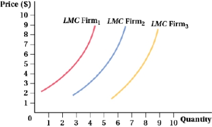<strong>(Figure: Perfectly Competitive Firms I) The graph represents three perfectly competitive firms. Which of the following statements is (are) TRUE?   I. In the long run, each firm will produce the same quantity of output. II) Firm 1 is the highest-cost producer and Firm 3 is the lowest-cost producer. III) Firm 3 will produce the most output in the long run.</strong> A) II B) III C) II and III D) I <div style=padding-top: 35px> 